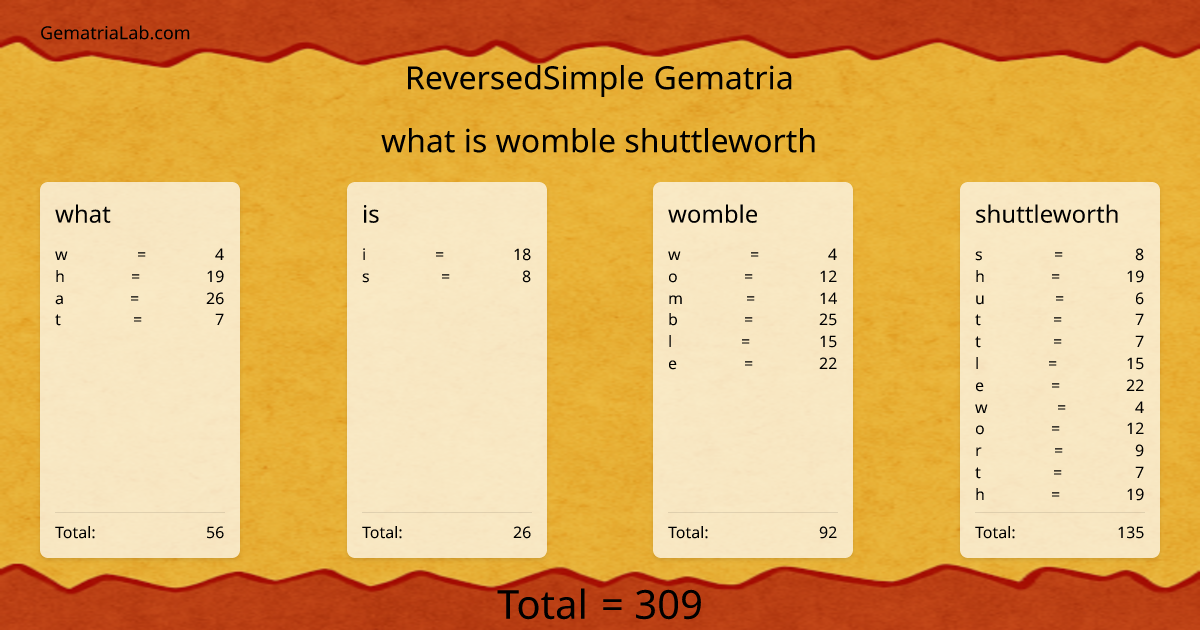 what is womble shuttleworth in reversedSimple Gematria
